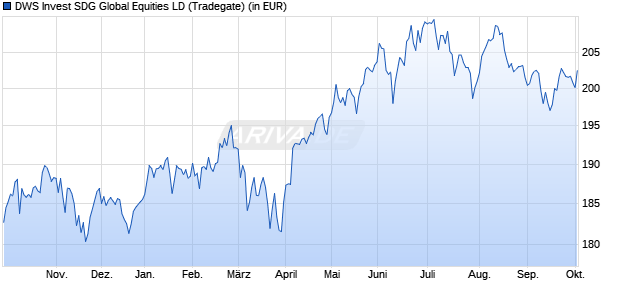 Performance des DWS Invest SDG Global Equities LD (WKN DWS2Y8, ISIN LU1891311430)