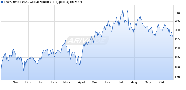 Performance des DWS Invest SDG Global Equities LD (WKN DWS2Y8, ISIN LU1891311430)