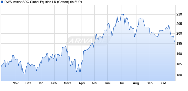 Performance des DWS Invest SDG Global Equities LD (WKN DWS2Y8, ISIN LU1891311430)