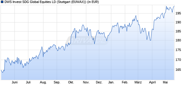 Performance des DWS Invest SDG Global Equities LD (WKN DWS2Y8, ISIN LU1891311430)