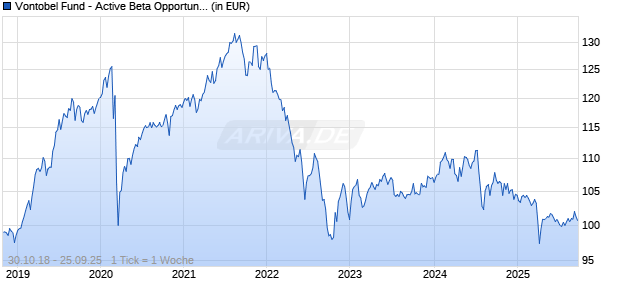 Vontobel Fund - Active Beta Opportunities Plus A-EUR Chart