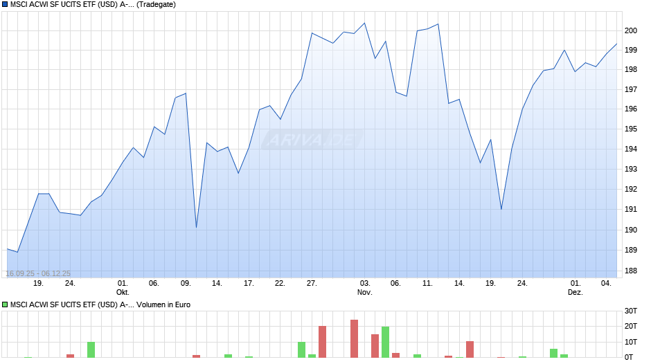 MSCI ACWI SF UCITS ETF (USD) A-acc Chart