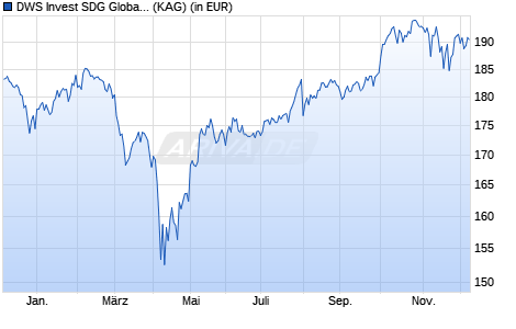 Performance des DWS Invest SDG Global Equities FD (WKN DWS2Y4, ISIN LU1891310978)
