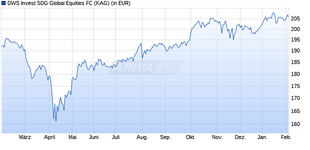 Performance des DWS Invest SDG Global Equities FC (WKN DWS2Y3, ISIN LU1891310895)