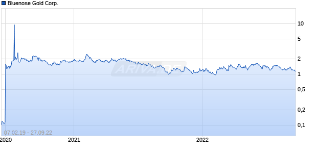 Bluenose Gold Corp. Chart