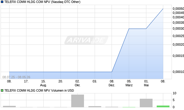 TELEFIX COMM HLDG COM NPV Aktie Chart