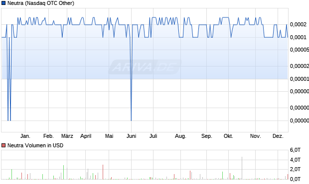 Neutra Aktie Chart