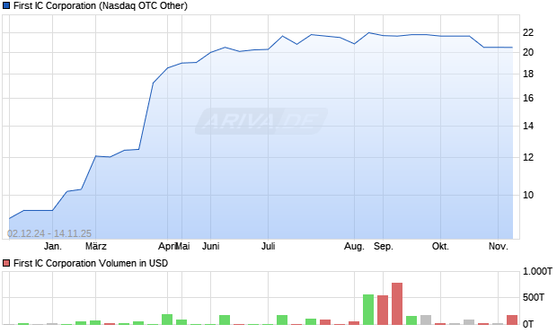 First IC Aktie Chart