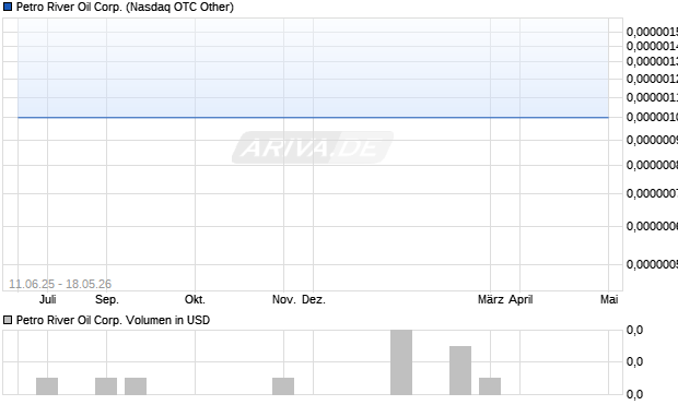 Petro River Oil Aktie Chart