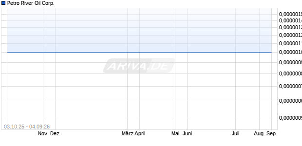 Petro River Oil Aktie Chart