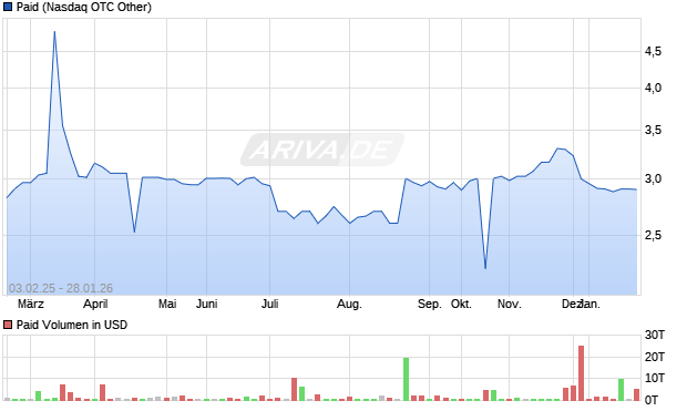 Paid Aktie Chart