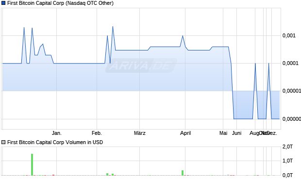 First Bitcoin Capital Aktie Chart