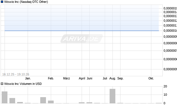 Wowio Aktie Chart