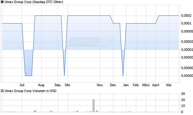 Umax Group Aktie Chart