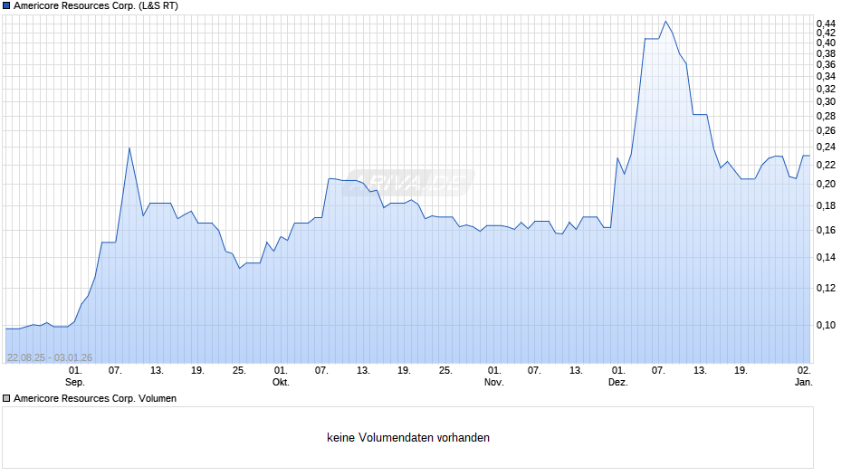 Americore Resources Chart