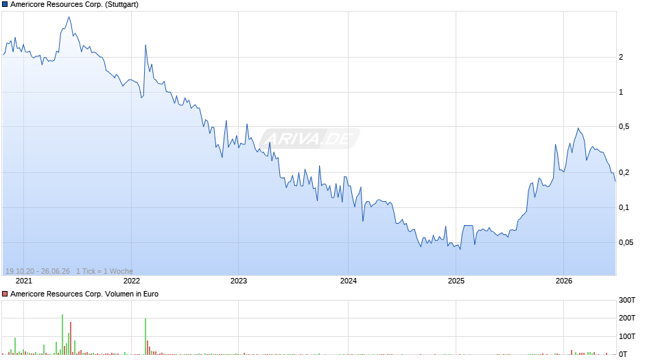 Americore Resources Chart