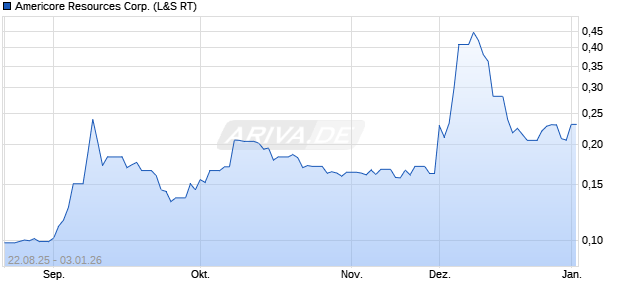 Americore Resources Aktie Chart