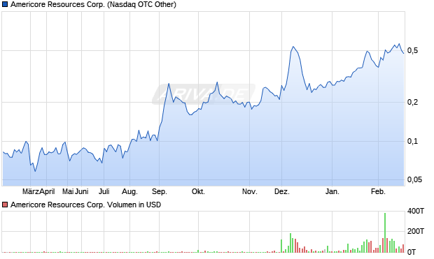 Americore Resources Aktie Chart
