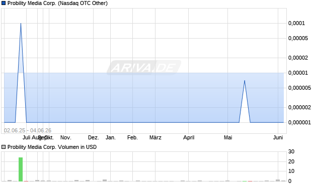 Probility Media Aktie Chart