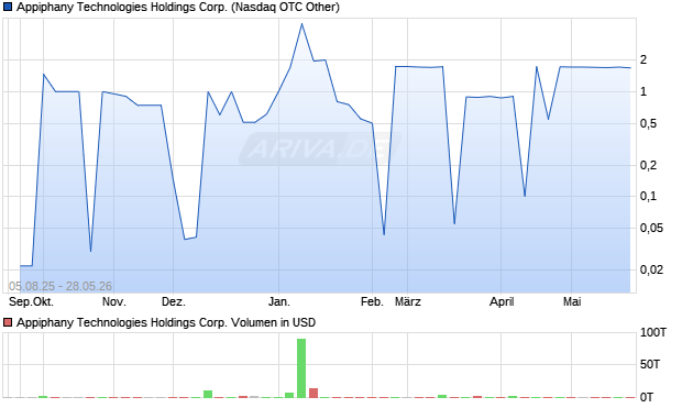 Appiphany Technologies Holdings Aktie Chart