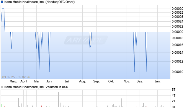 Nano Mobile Healthcare Aktie Chart