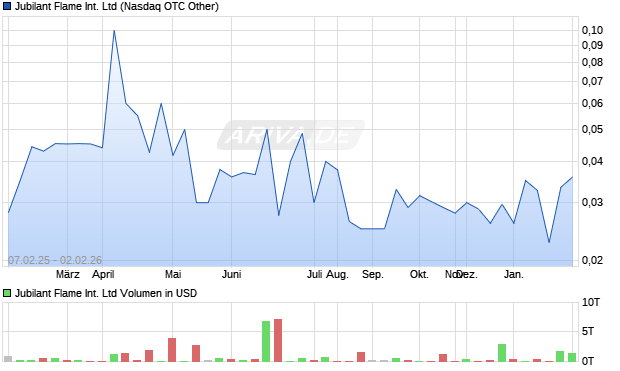 Jubilant Flame International Aktie Chart
