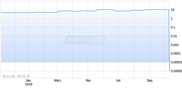 Relmada Therapeutics, Inc. Chart