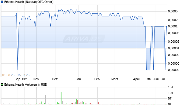 Ethema Health Aktie Chart
