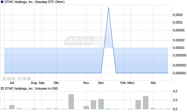 STWC Holdings Aktie Chart