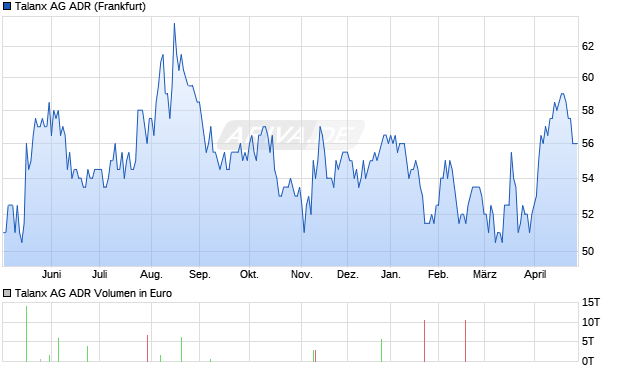 Talanx Aktie (ADR) Chart