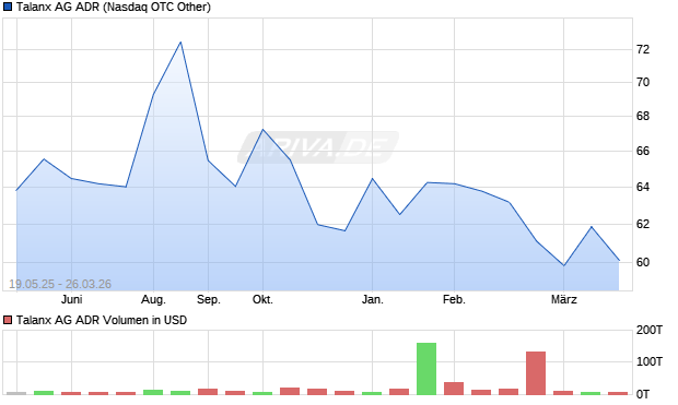 Talanx Aktie (ADR) Chart