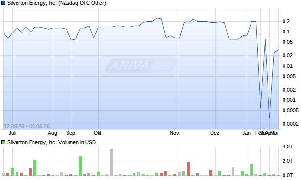 Silverton Energy Aktie Chart
