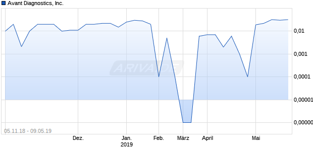 Avant Diagnostics, Inc. Chart