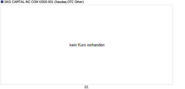 DKG CAPITAL Aktie Chart