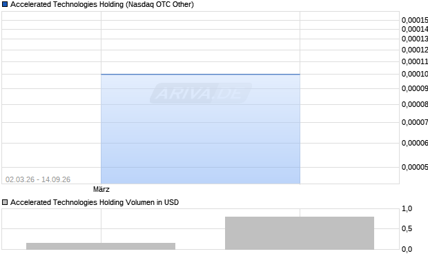 Accelerated Technologies Holding Aktie Chart