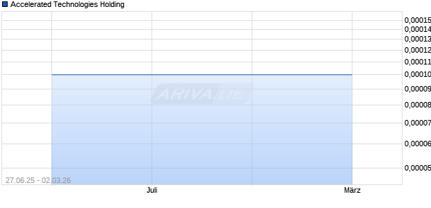 Accelerated Technologies Holding Aktie Chart