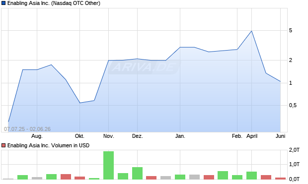 Enabling Asia Aktie Chart