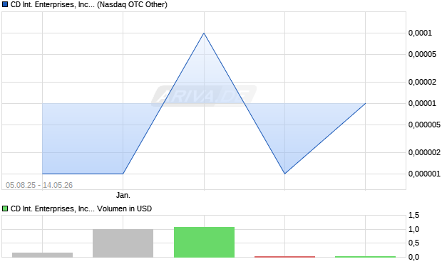 CD International Enterprises Aktie Chart