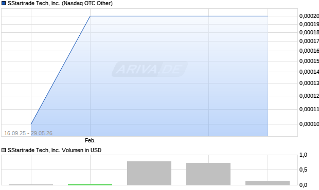 SStartrade Tech Aktie Chart