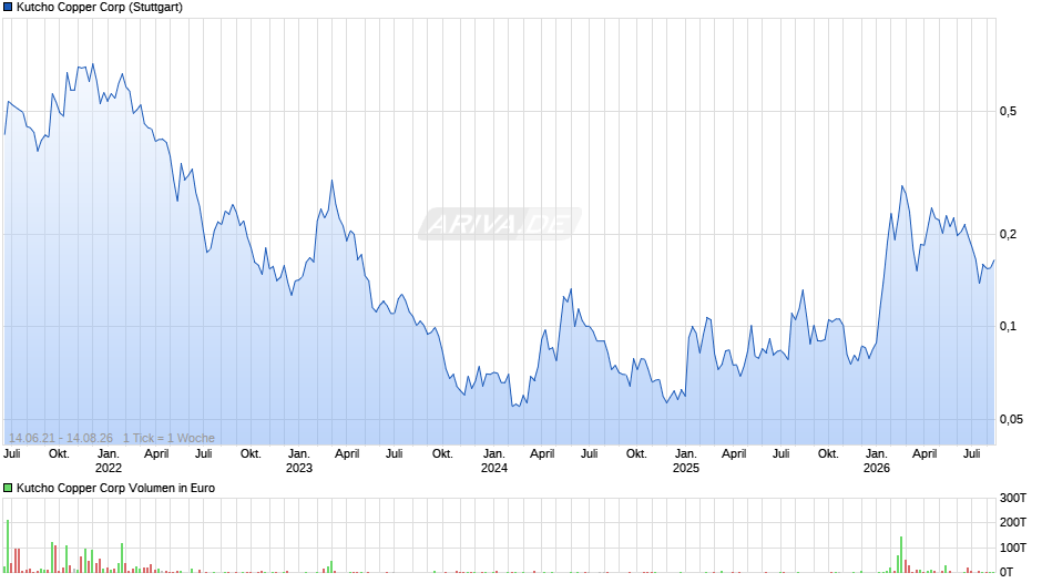 Kutcho Copper Chart