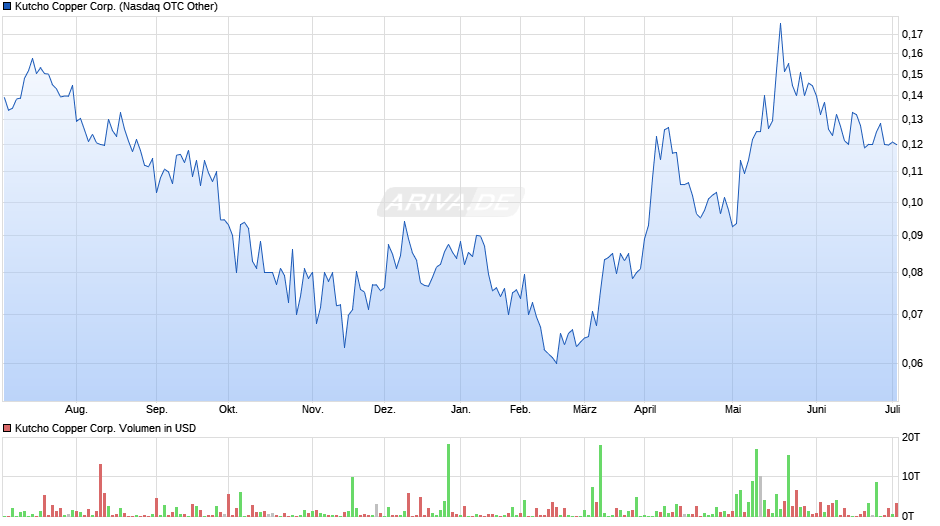 Kutcho Copper Corp. Chart