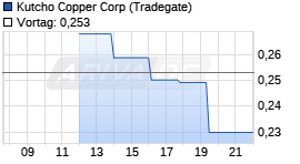 Kutcho Copper Corp Chart