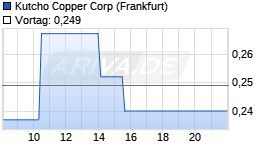 Kutcho Copper Corp Chart