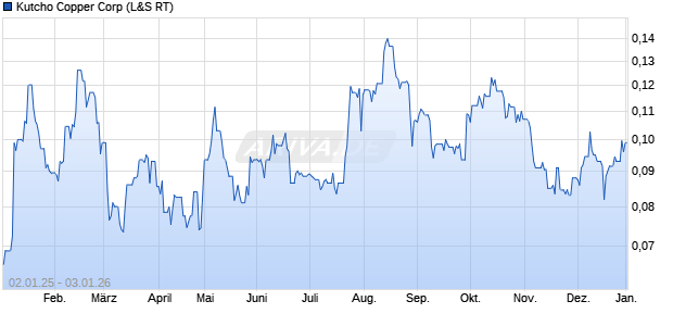 Kutcho Copper Aktie Chart