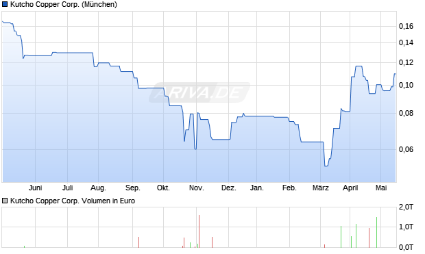 Kutcho Copper Corp. Aktie Chart