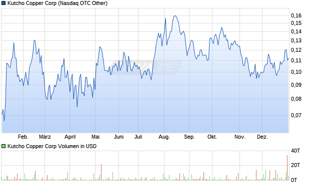 Kutcho Copper Aktie Chart