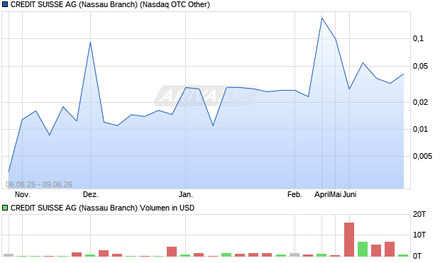 CREDIT SUISSE AG (Nassau Branch) Aktie Chart