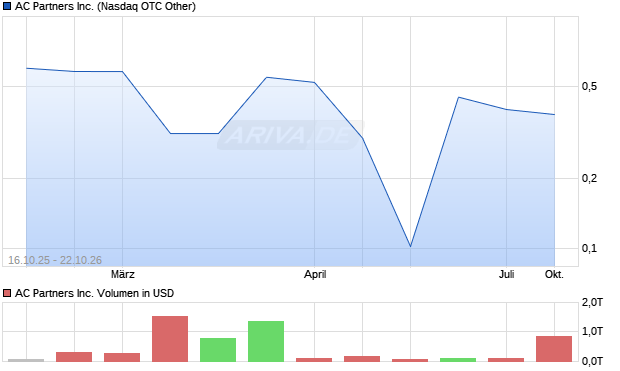 AC Partners Aktie Chart