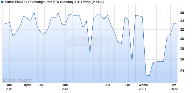 Performance des iPath® EUR/USD Exchange Rate ETN (ISIN US06739F1848)