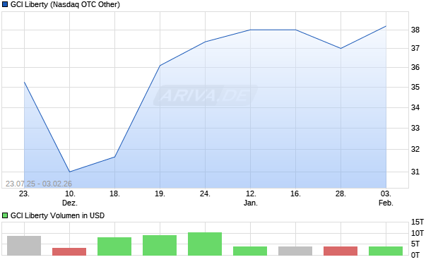 GCI Liberty Aktie Chart